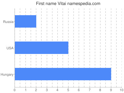 Given name Vitai