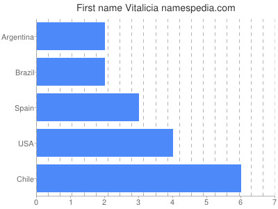 Given name Vitalicia