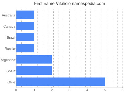 Given name Vitalicio