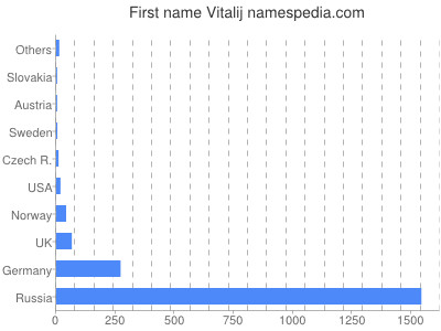 Given name Vitalij