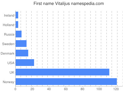 Given name Vitalijus