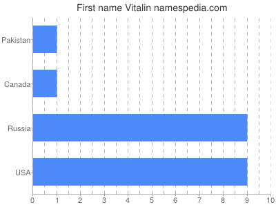 Given name Vitalin