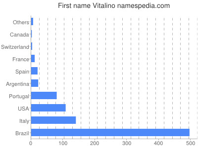 Given name Vitalino