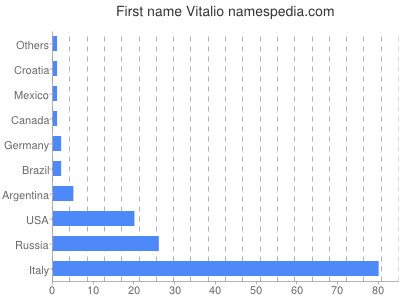Given name Vitalio