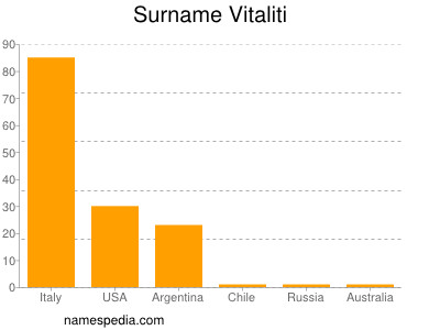 Surname Vitaliti