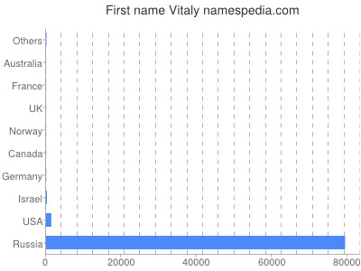 Given name Vitaly