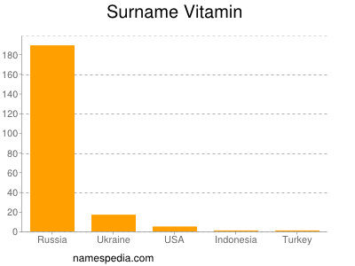 Surname Vitamin