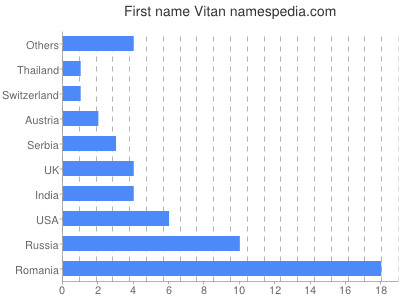 Given name Vitan