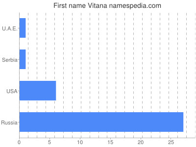 Given name Vitana