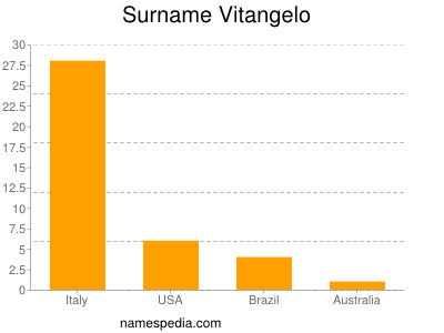 Surname Vitangelo