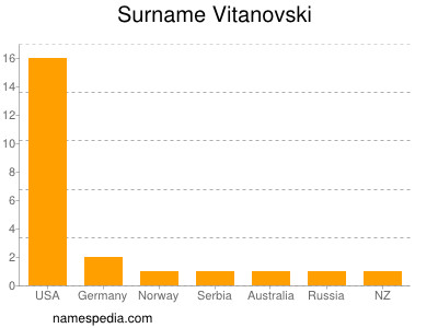 Surname Vitanovski
