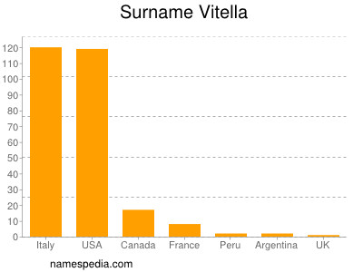 Surname Vitella