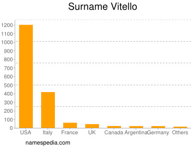 Surname Vitello