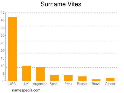 Surname Vites