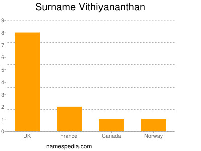 Surname Vithiyananthan