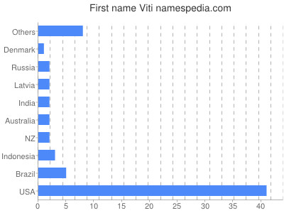 Given name Viti