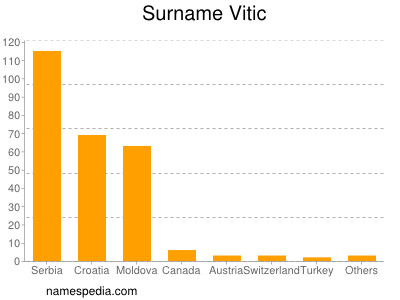 Surname Vitic