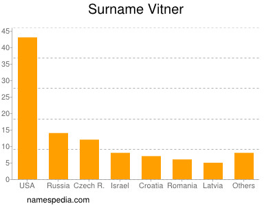 Surname Vitner