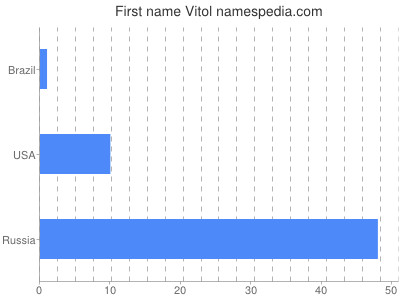 Given name Vitol