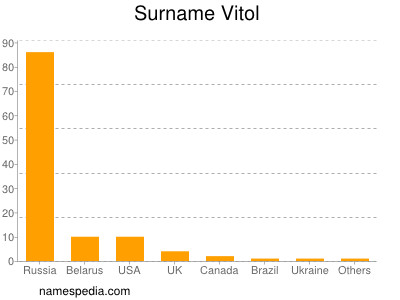 Surname Vitol