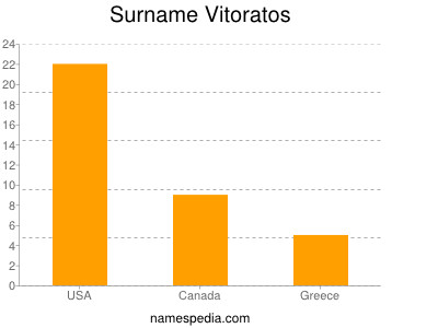 Surname Vitoratos