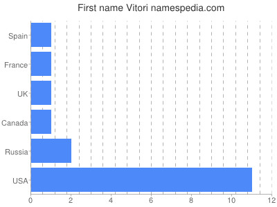 Given name Vitori