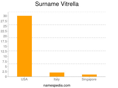 Surname Vitrella