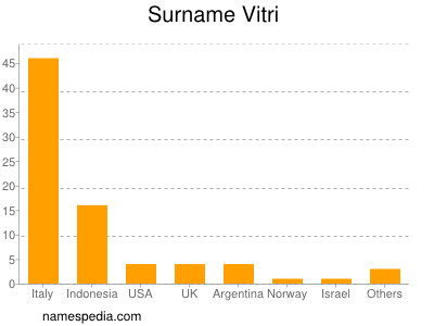 Surname Vitri