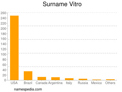 Surname Vitro