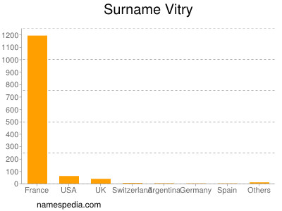 Surname Vitry