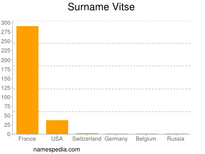 Surname Vitse