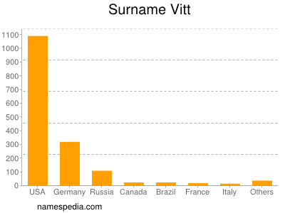 Surname Vitt