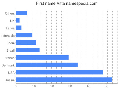 Given name Vitta