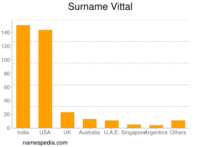 Surname Vittal