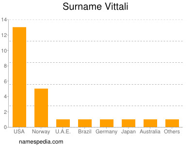 Surname Vittali