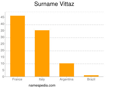 Surname Vittaz