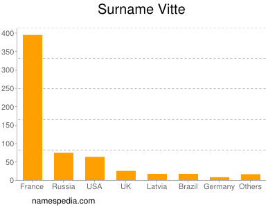 Surname Vitte