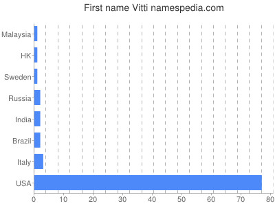 Given name Vitti