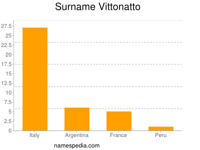 Surname Vittonatto