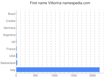 Given name Vittorina