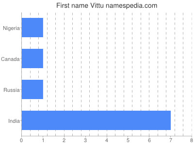 Given name Vittu