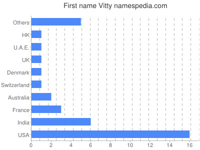 Given name Vitty