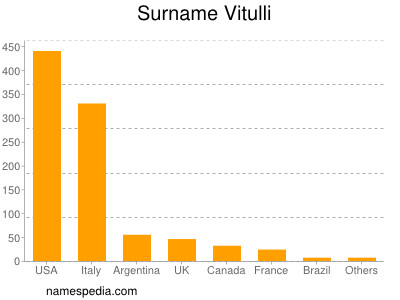 Surname Vitulli