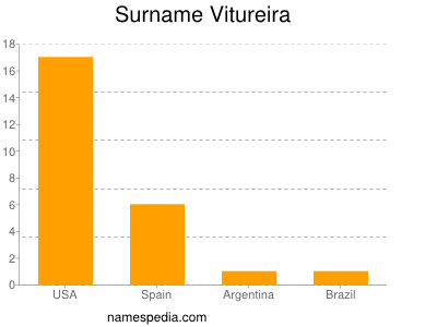 Surname Vitureira