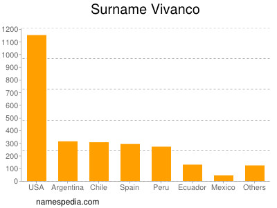 Surname Vivanco