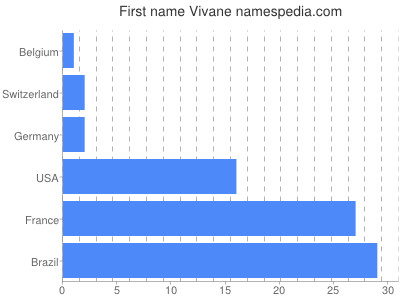 Given name Vivane