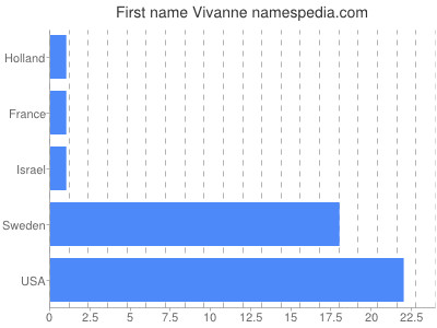 Given name Vivanne