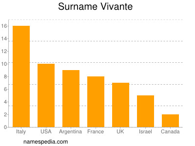 Surname Vivante