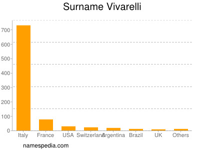 Surname Vivarelli