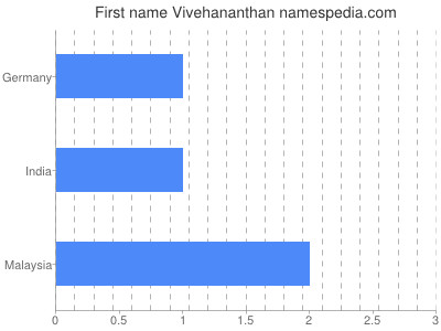 Given name Vivehananthan